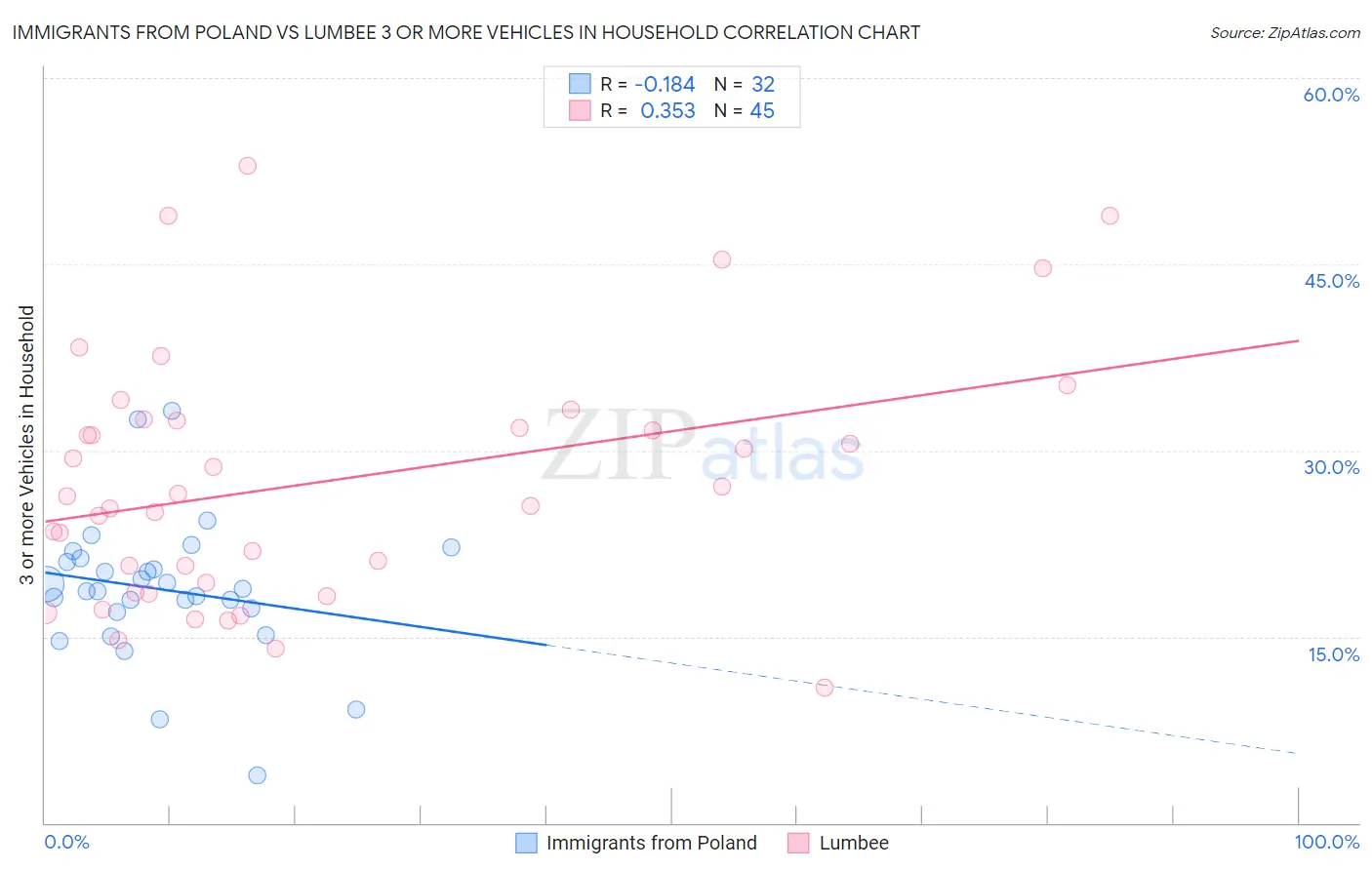 Immigrants from Poland vs Lumbee 3 or more Vehicles in Household