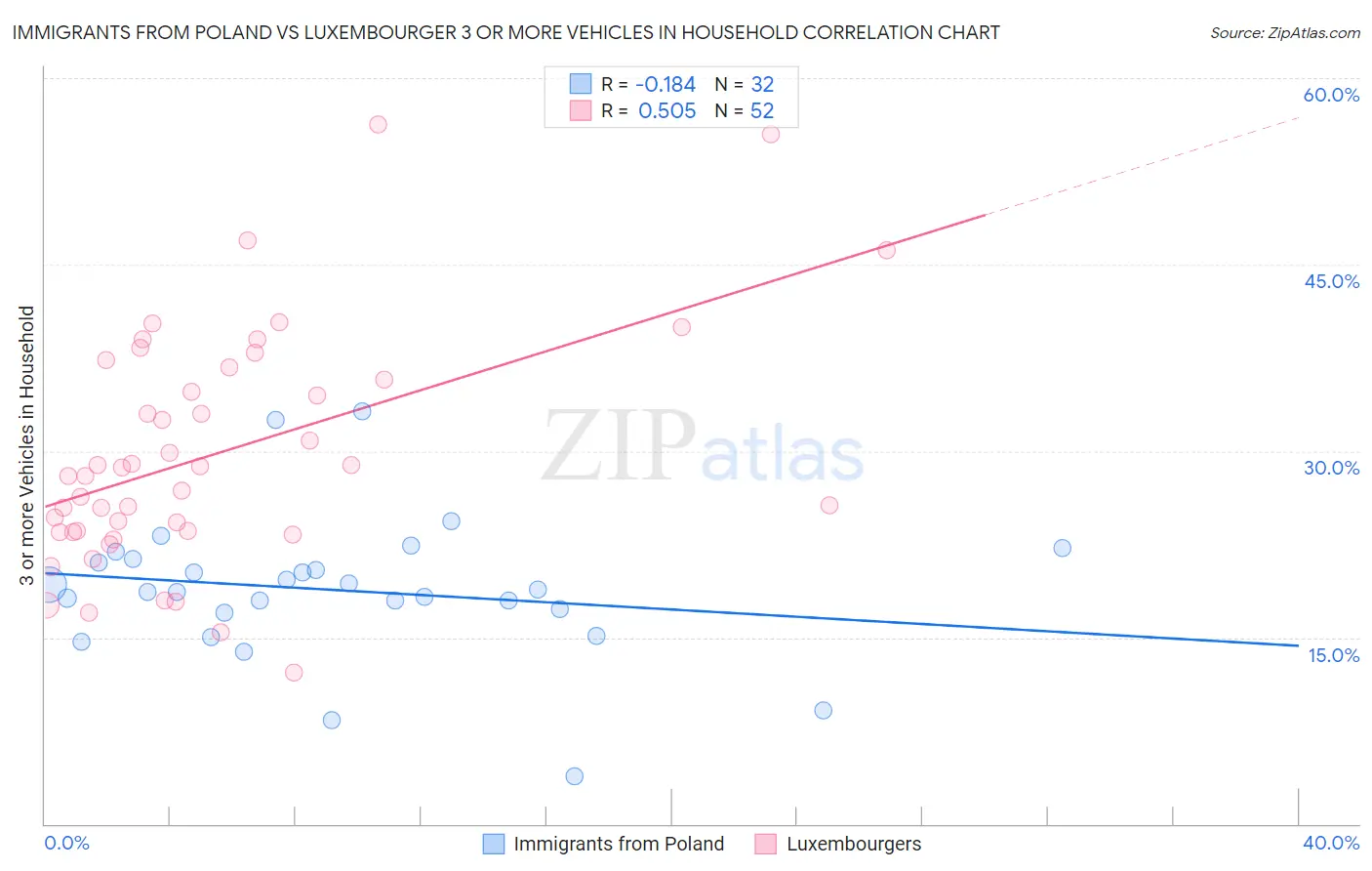 Immigrants from Poland vs Luxembourger 3 or more Vehicles in Household