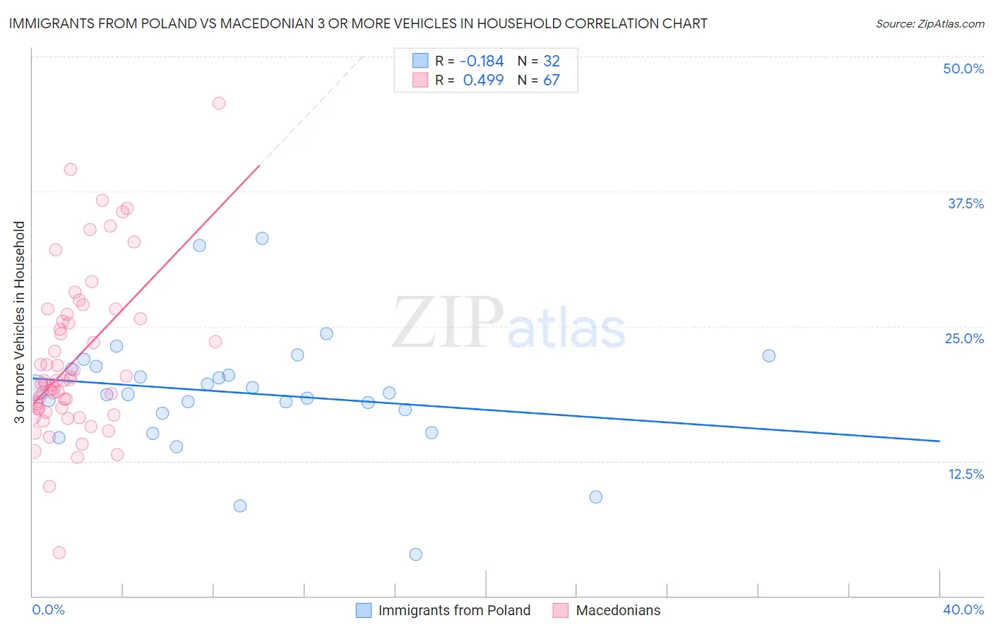 Immigrants from Poland vs Macedonian 3 or more Vehicles in Household