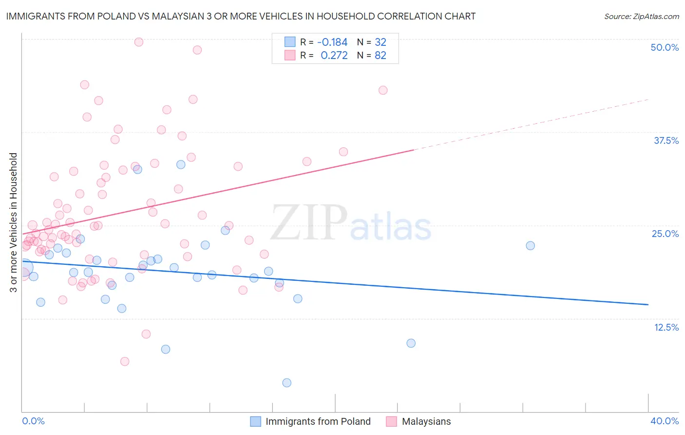 Immigrants from Poland vs Malaysian 3 or more Vehicles in Household