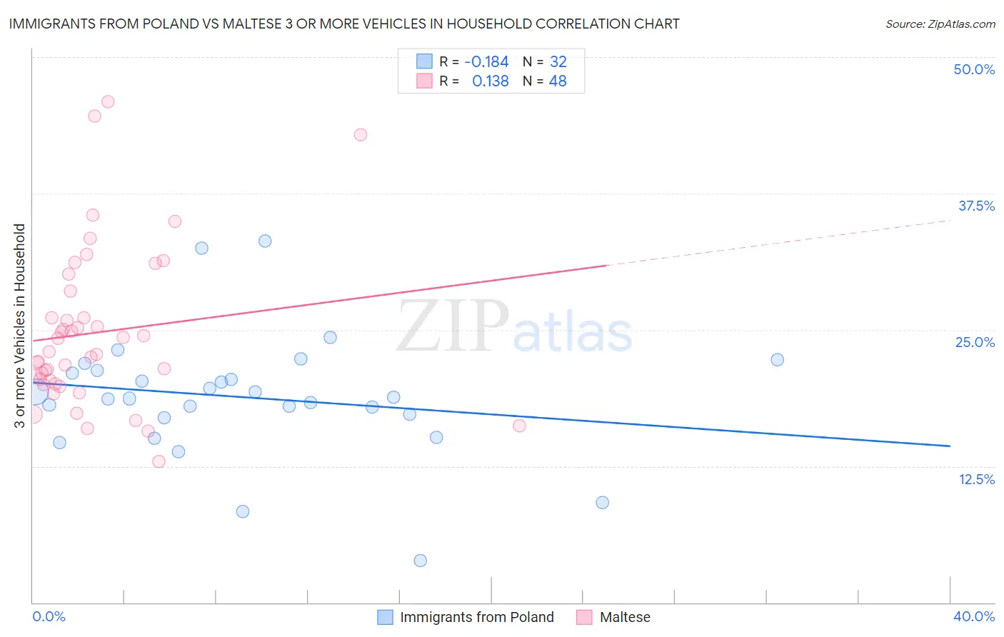 Immigrants from Poland vs Maltese 3 or more Vehicles in Household