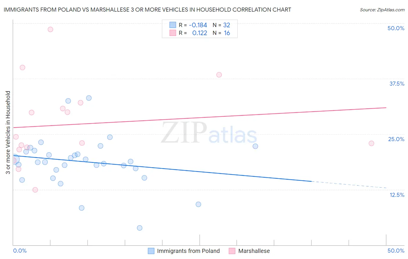 Immigrants from Poland vs Marshallese 3 or more Vehicles in Household