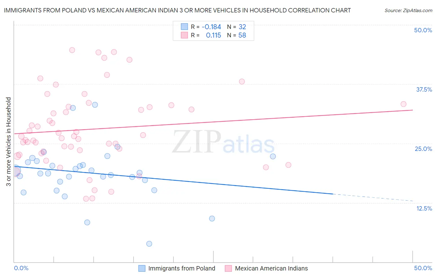 Immigrants from Poland vs Mexican American Indian 3 or more Vehicles in Household
