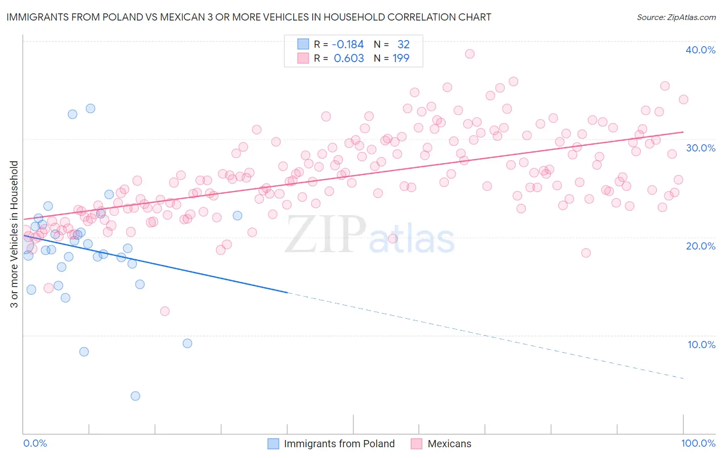 Immigrants from Poland vs Mexican 3 or more Vehicles in Household