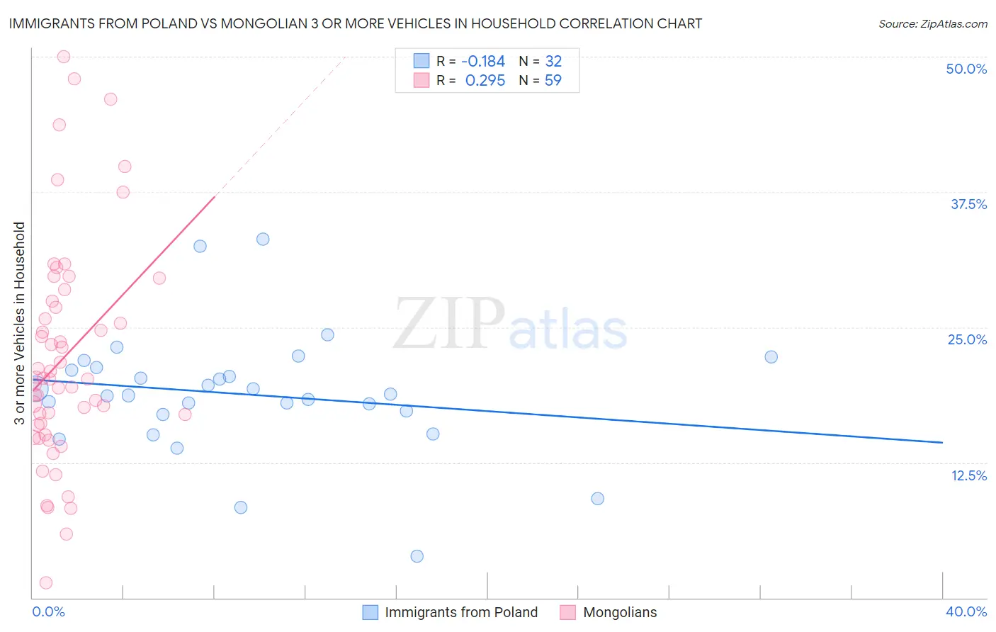 Immigrants from Poland vs Mongolian 3 or more Vehicles in Household