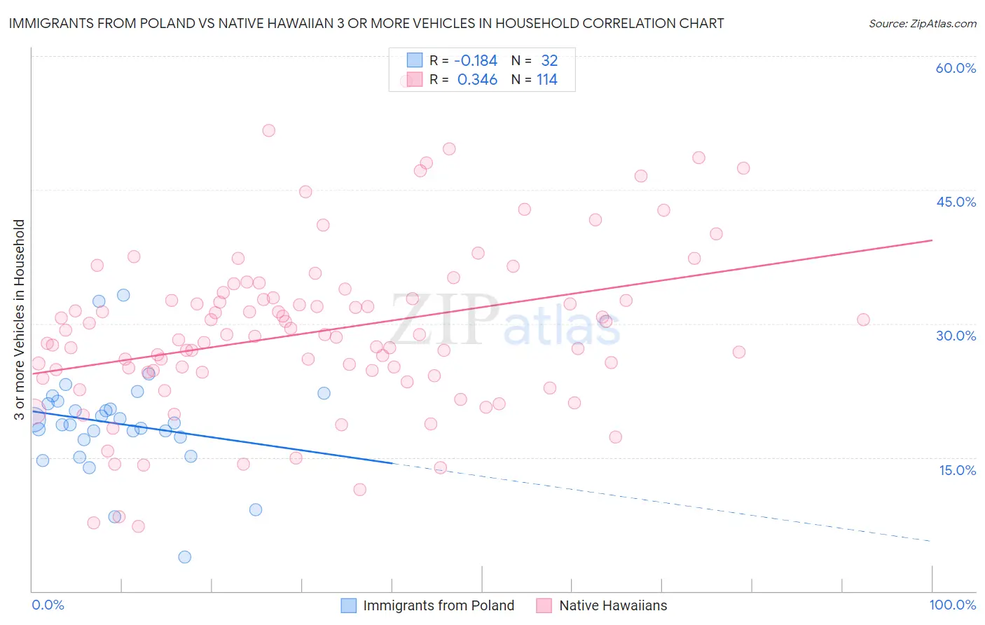 Immigrants from Poland vs Native Hawaiian 3 or more Vehicles in Household