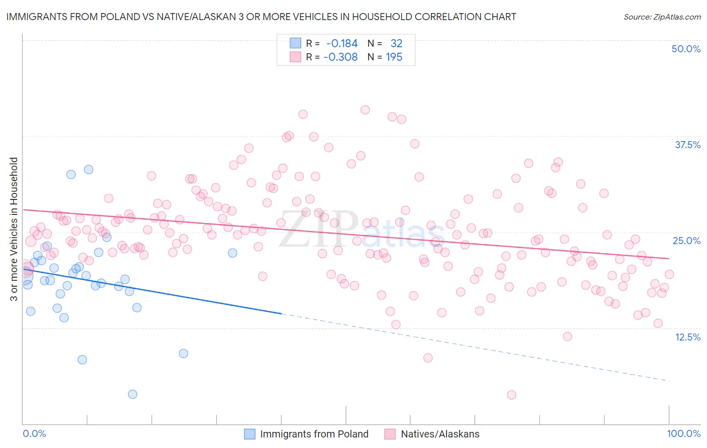 Immigrants from Poland vs Native/Alaskan 3 or more Vehicles in Household