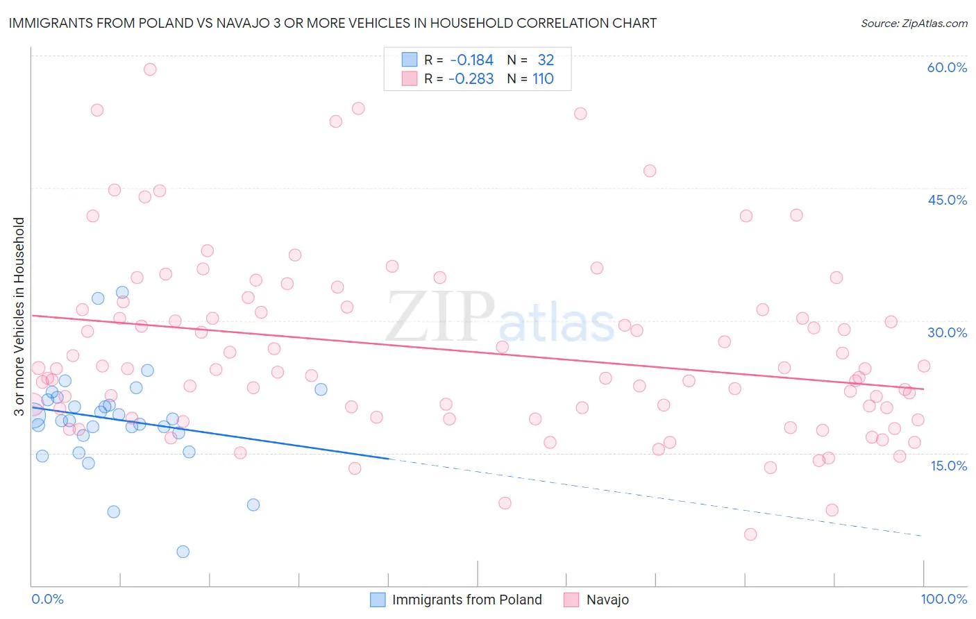 Immigrants from Poland vs Navajo 3 or more Vehicles in Household