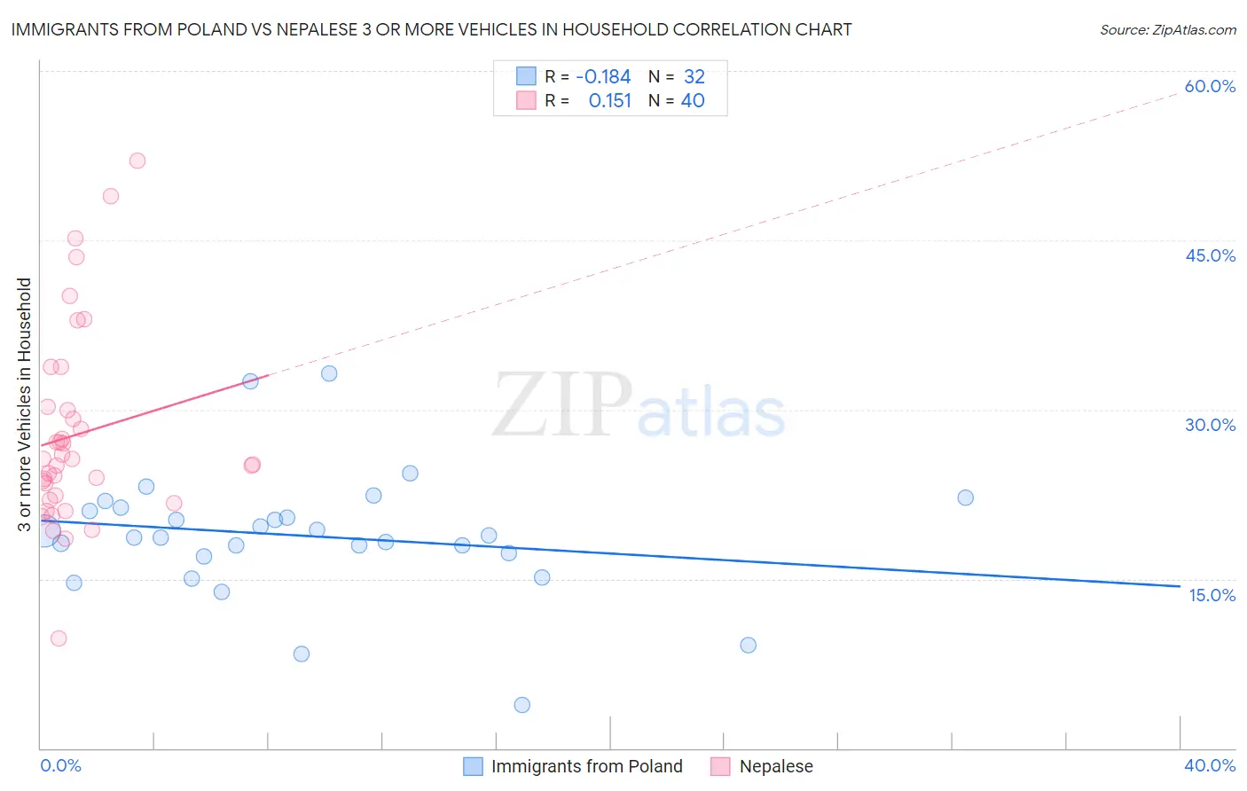 Immigrants from Poland vs Nepalese 3 or more Vehicles in Household