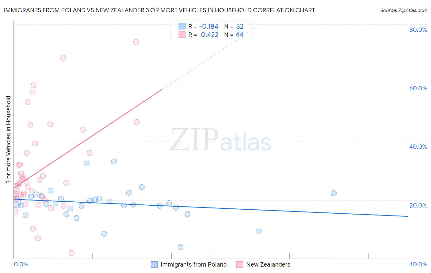 Immigrants from Poland vs New Zealander 3 or more Vehicles in Household