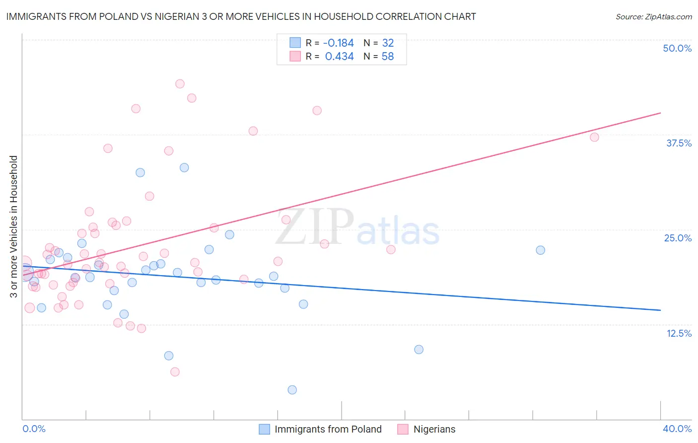 Immigrants from Poland vs Nigerian 3 or more Vehicles in Household