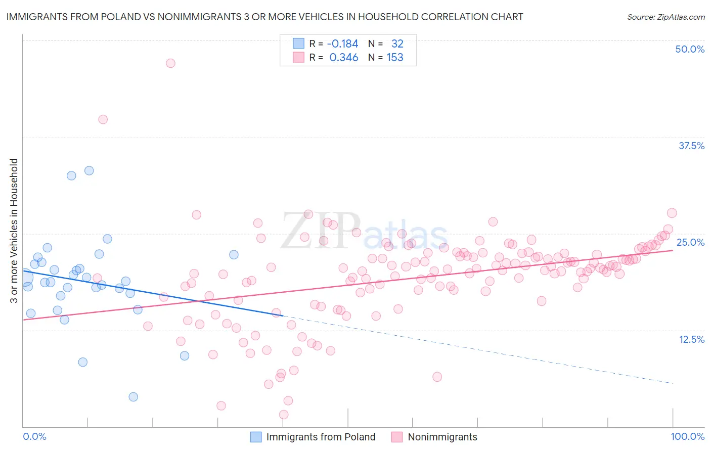 Immigrants from Poland vs Nonimmigrants 3 or more Vehicles in Household