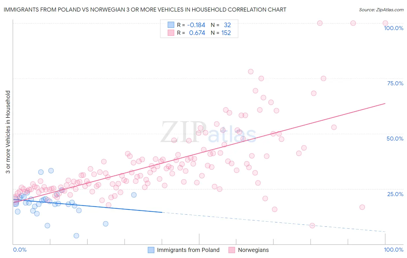 Immigrants from Poland vs Norwegian 3 or more Vehicles in Household