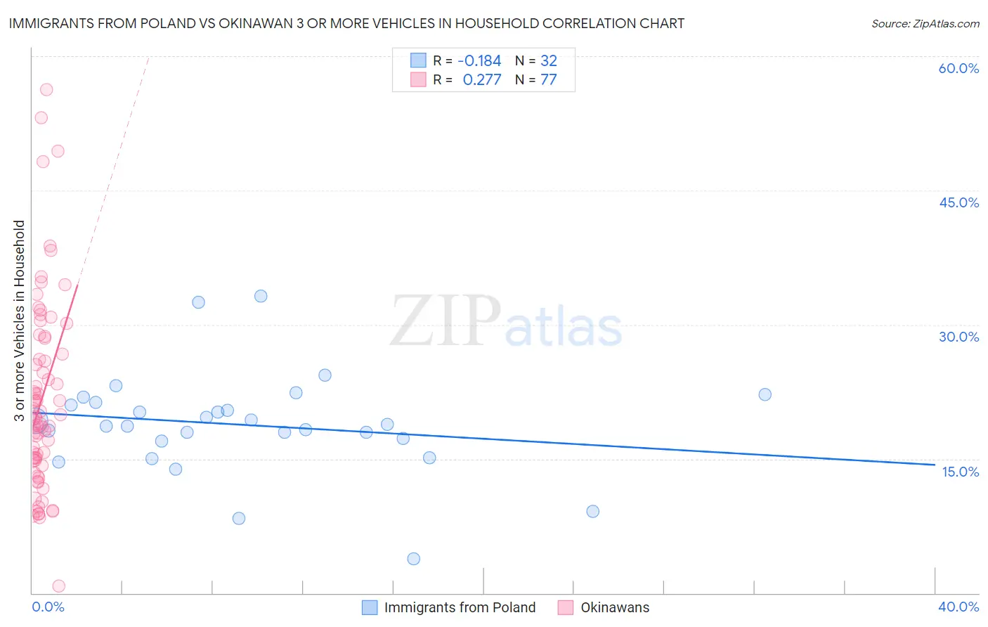 Immigrants from Poland vs Okinawan 3 or more Vehicles in Household
