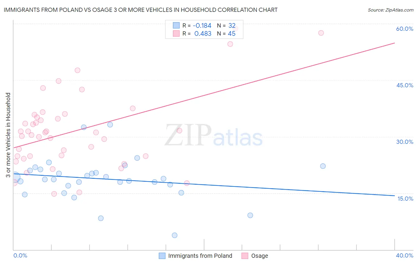 Immigrants from Poland vs Osage 3 or more Vehicles in Household