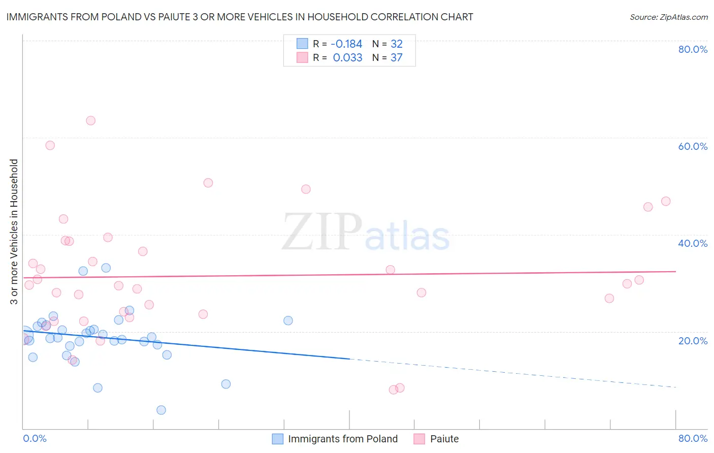 Immigrants from Poland vs Paiute 3 or more Vehicles in Household
