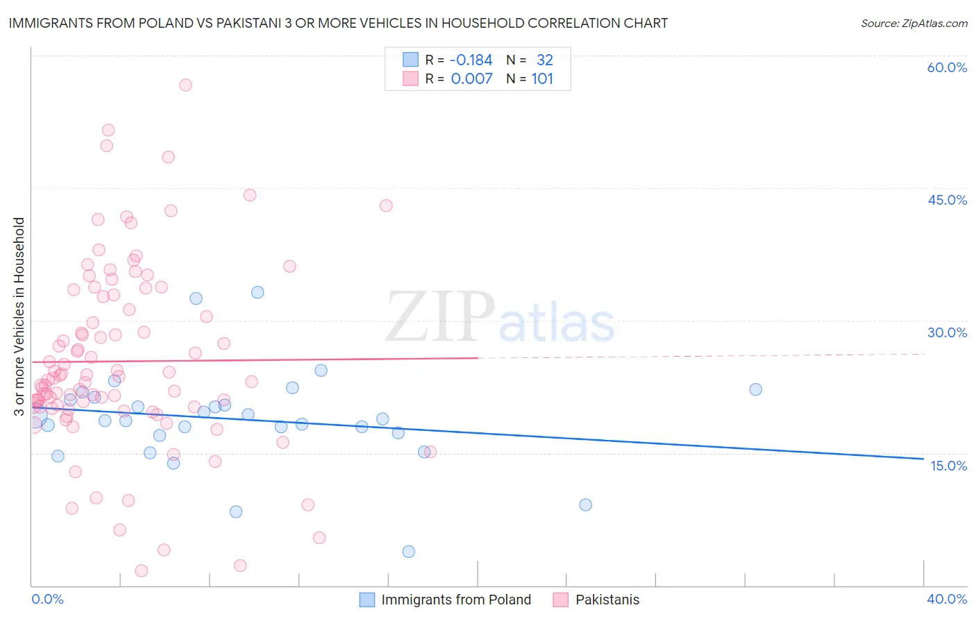 Immigrants from Poland vs Pakistani 3 or more Vehicles in Household