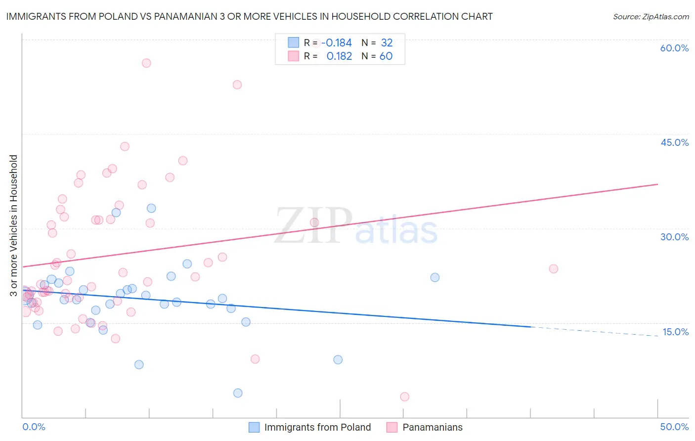 Immigrants from Poland vs Panamanian 3 or more Vehicles in Household