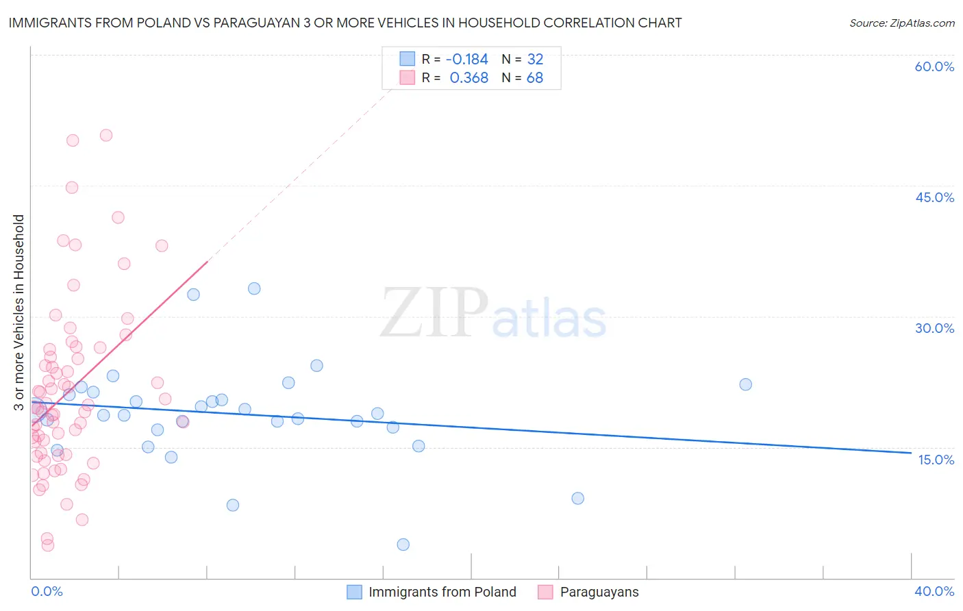 Immigrants from Poland vs Paraguayan 3 or more Vehicles in Household
