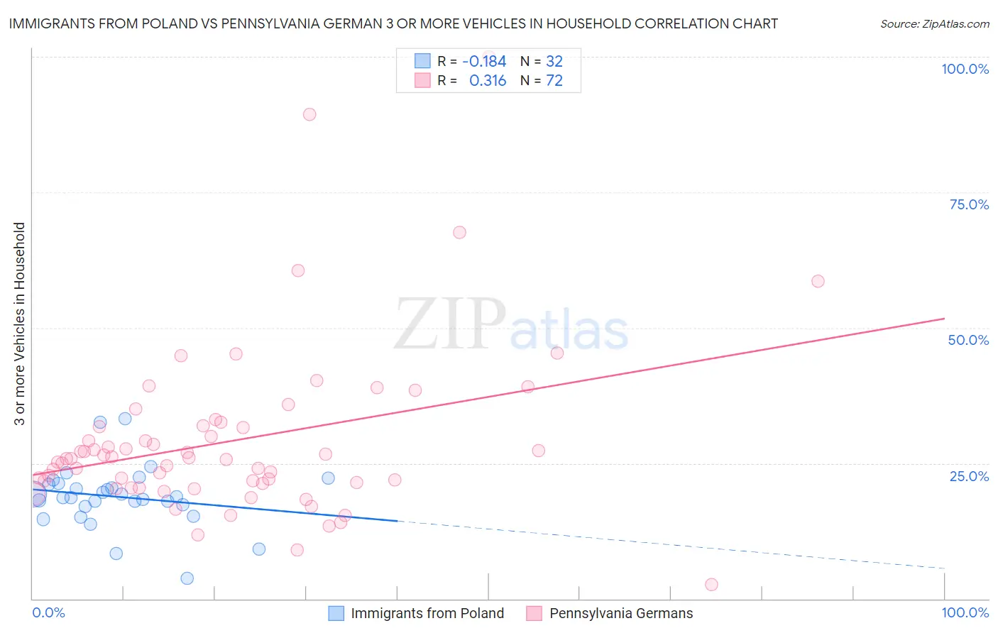 Immigrants from Poland vs Pennsylvania German 3 or more Vehicles in Household