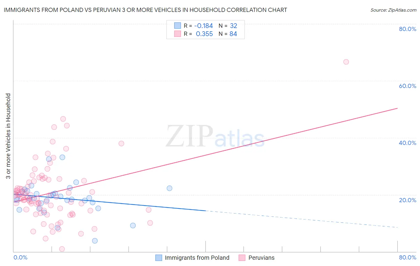 Immigrants from Poland vs Peruvian 3 or more Vehicles in Household