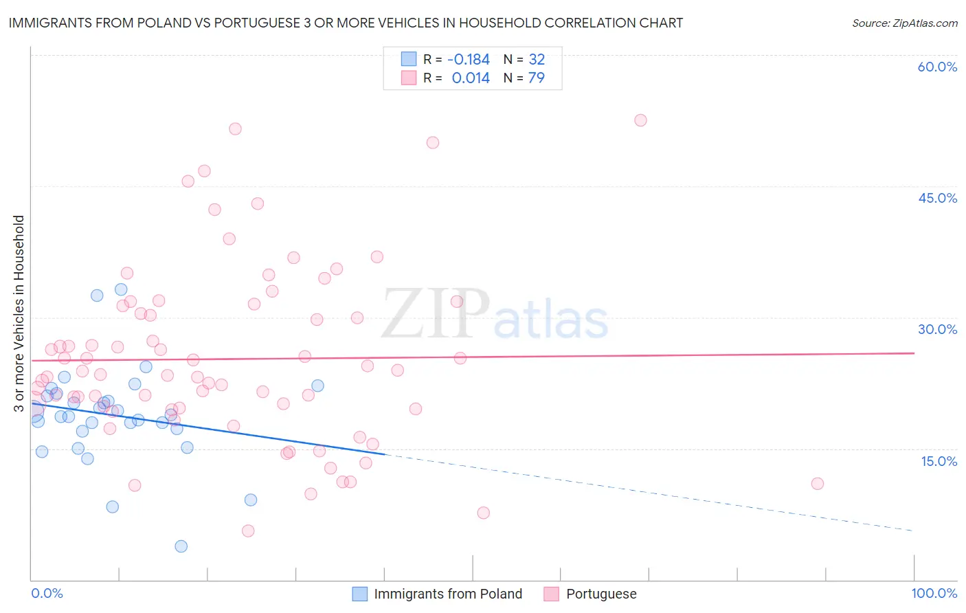 Immigrants from Poland vs Portuguese 3 or more Vehicles in Household
