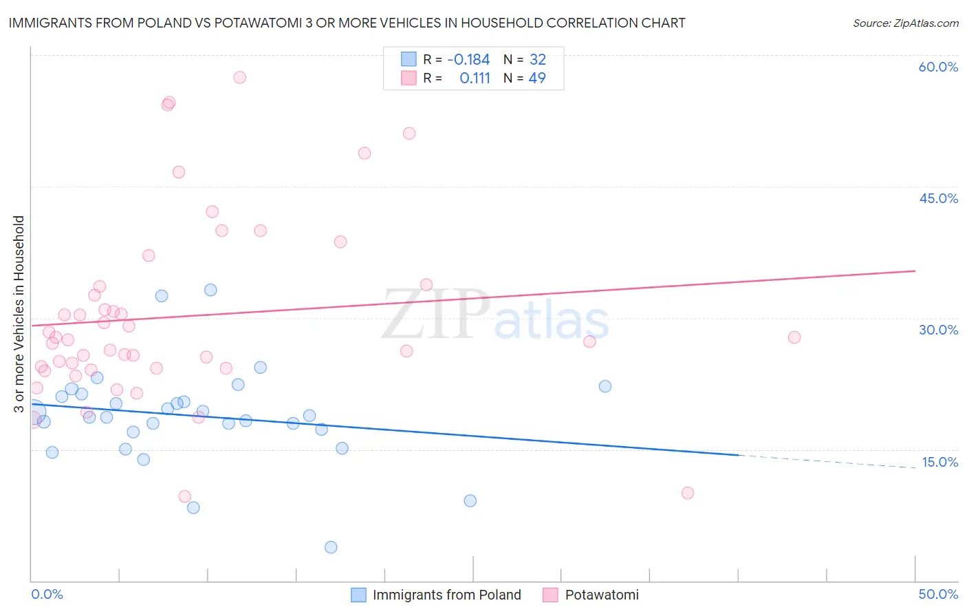 Immigrants from Poland vs Potawatomi 3 or more Vehicles in Household