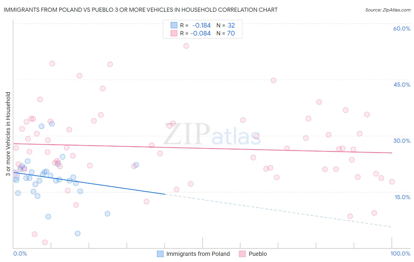 Immigrants from Poland vs Pueblo 3 or more Vehicles in Household