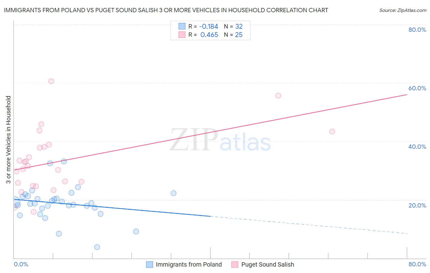 Immigrants from Poland vs Puget Sound Salish 3 or more Vehicles in Household