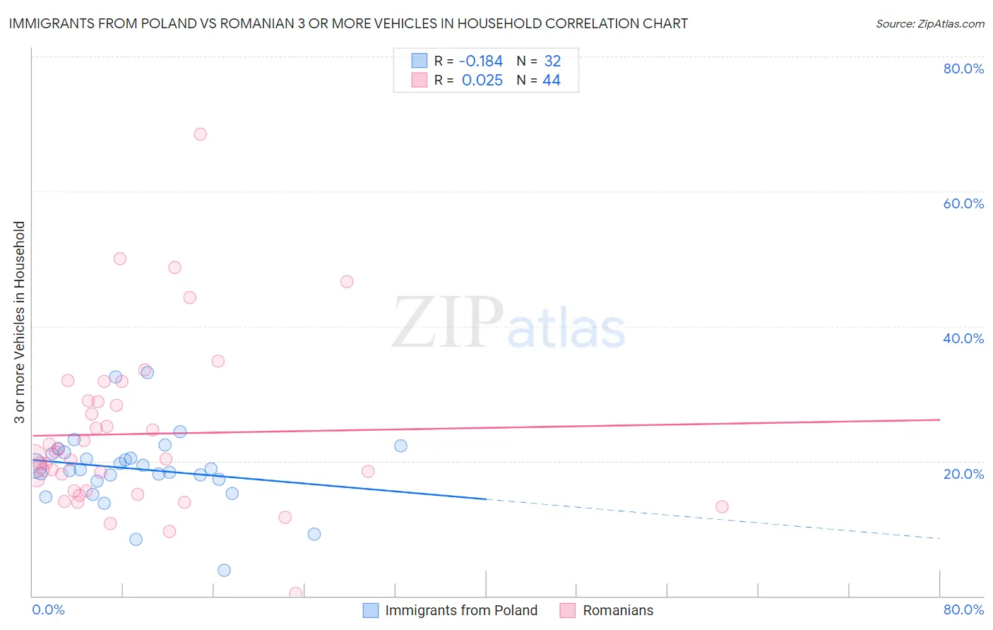 Immigrants from Poland vs Romanian 3 or more Vehicles in Household