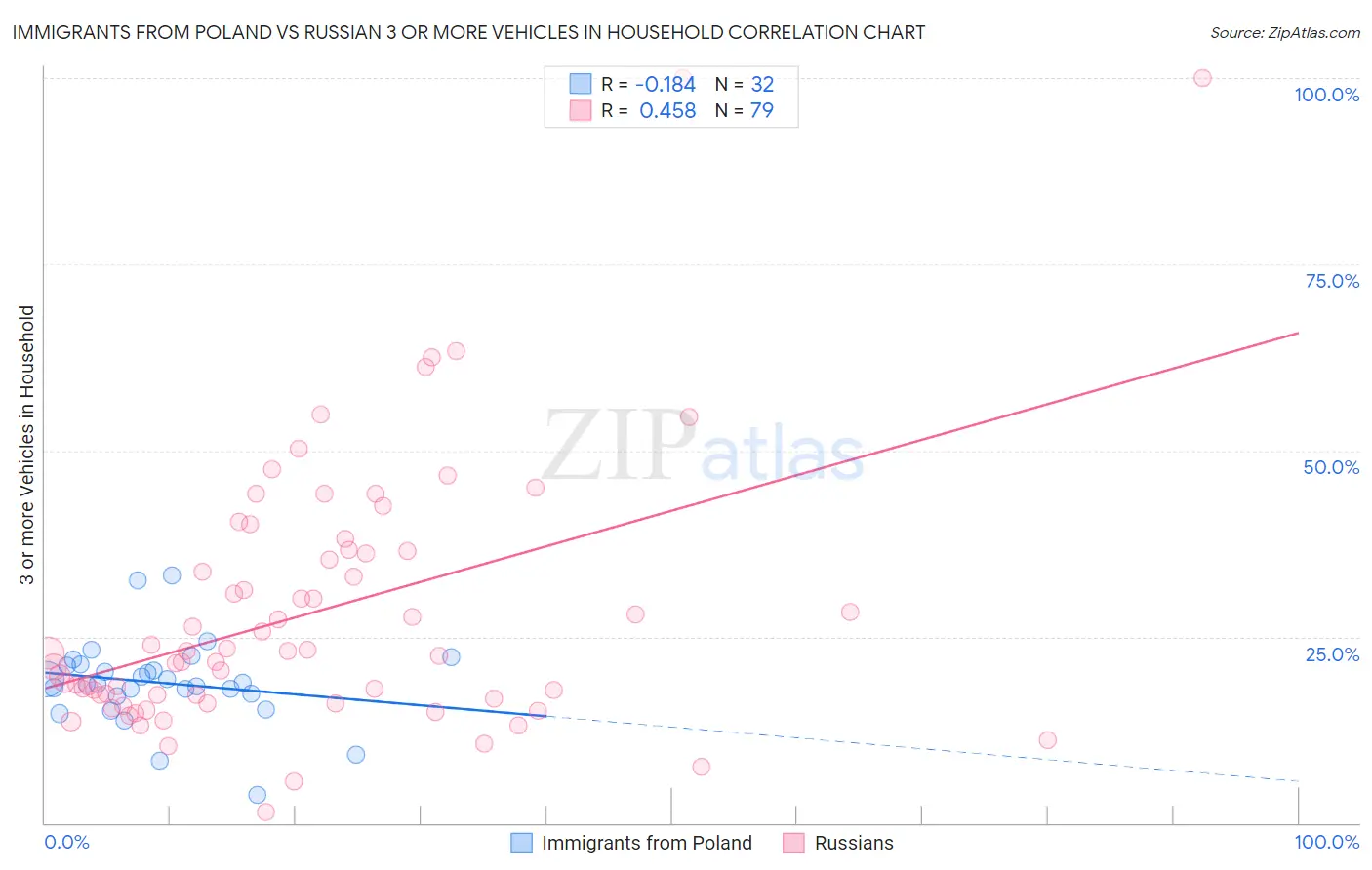 Immigrants from Poland vs Russian 3 or more Vehicles in Household