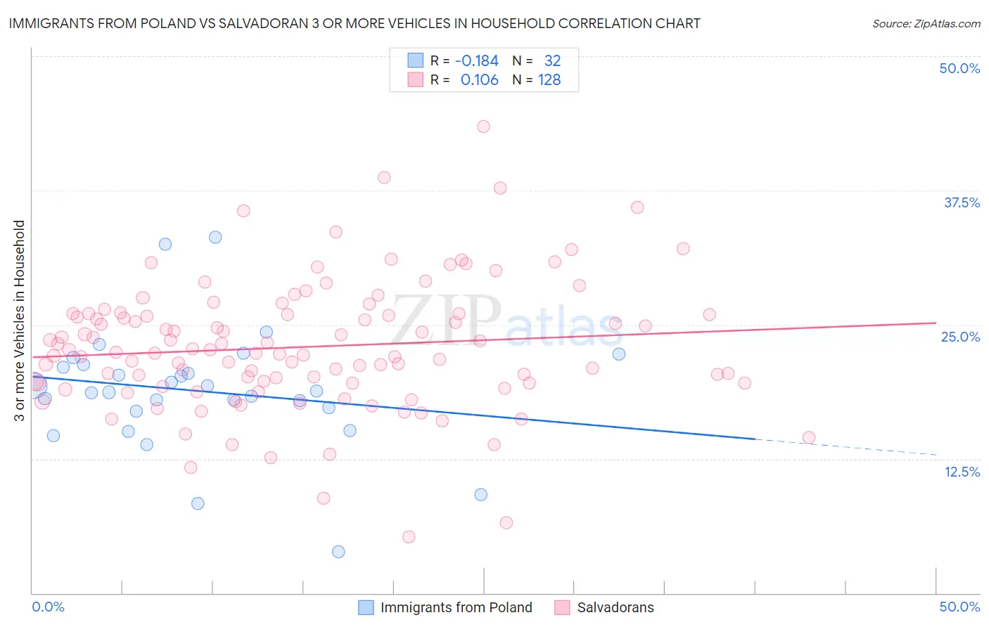 Immigrants from Poland vs Salvadoran 3 or more Vehicles in Household