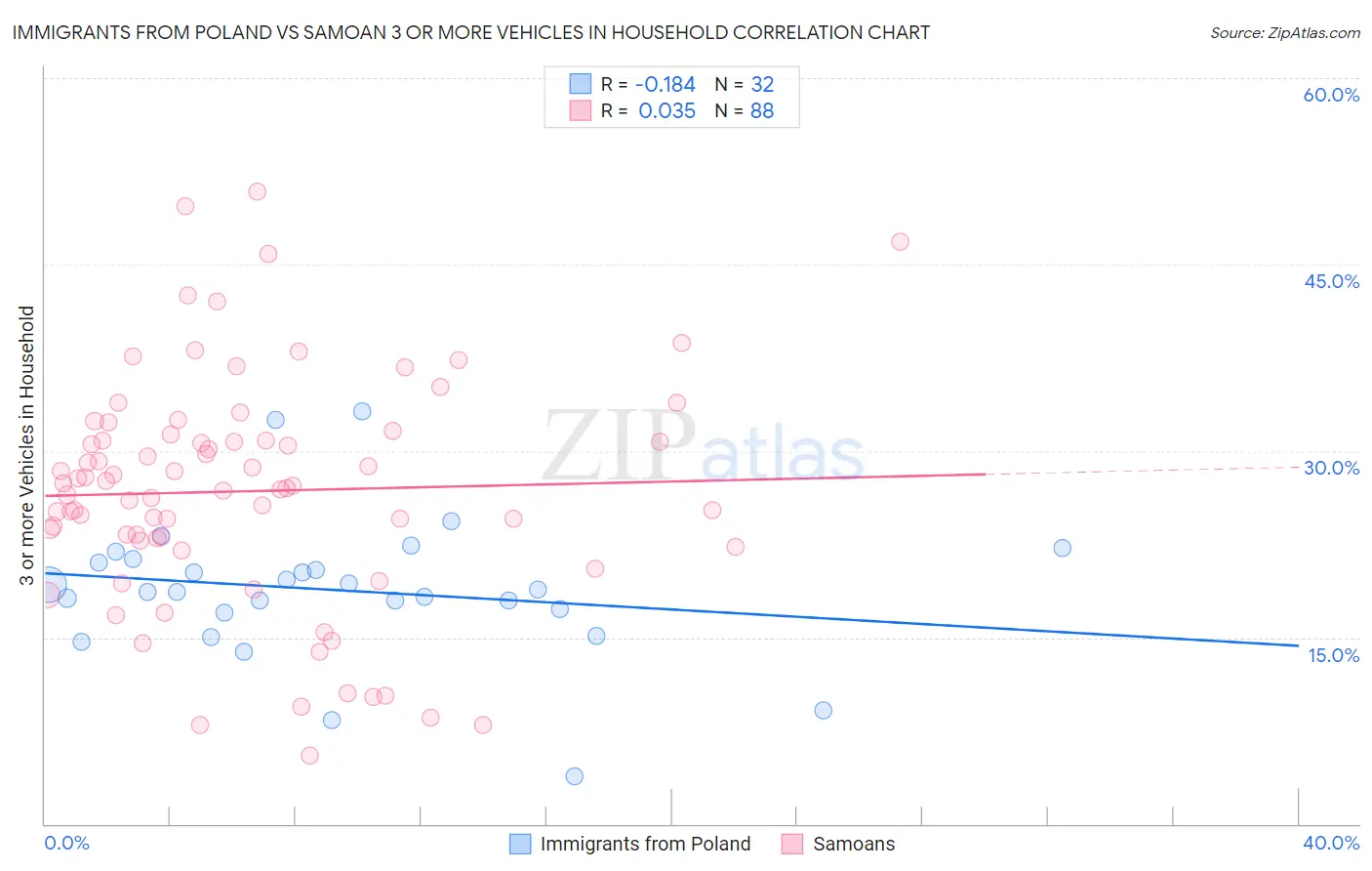 Immigrants from Poland vs Samoan 3 or more Vehicles in Household