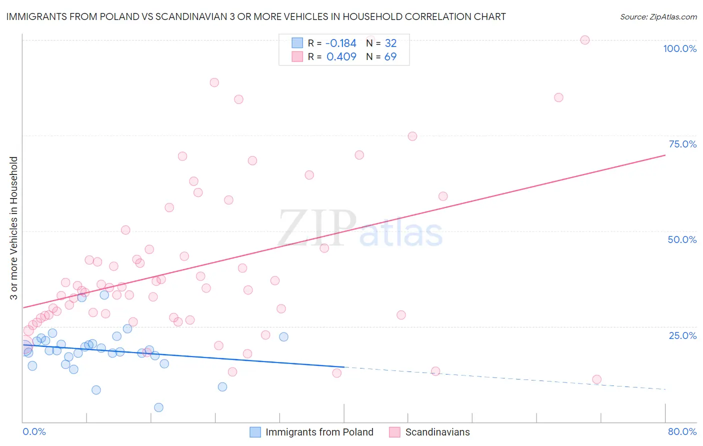 Immigrants from Poland vs Scandinavian 3 or more Vehicles in Household