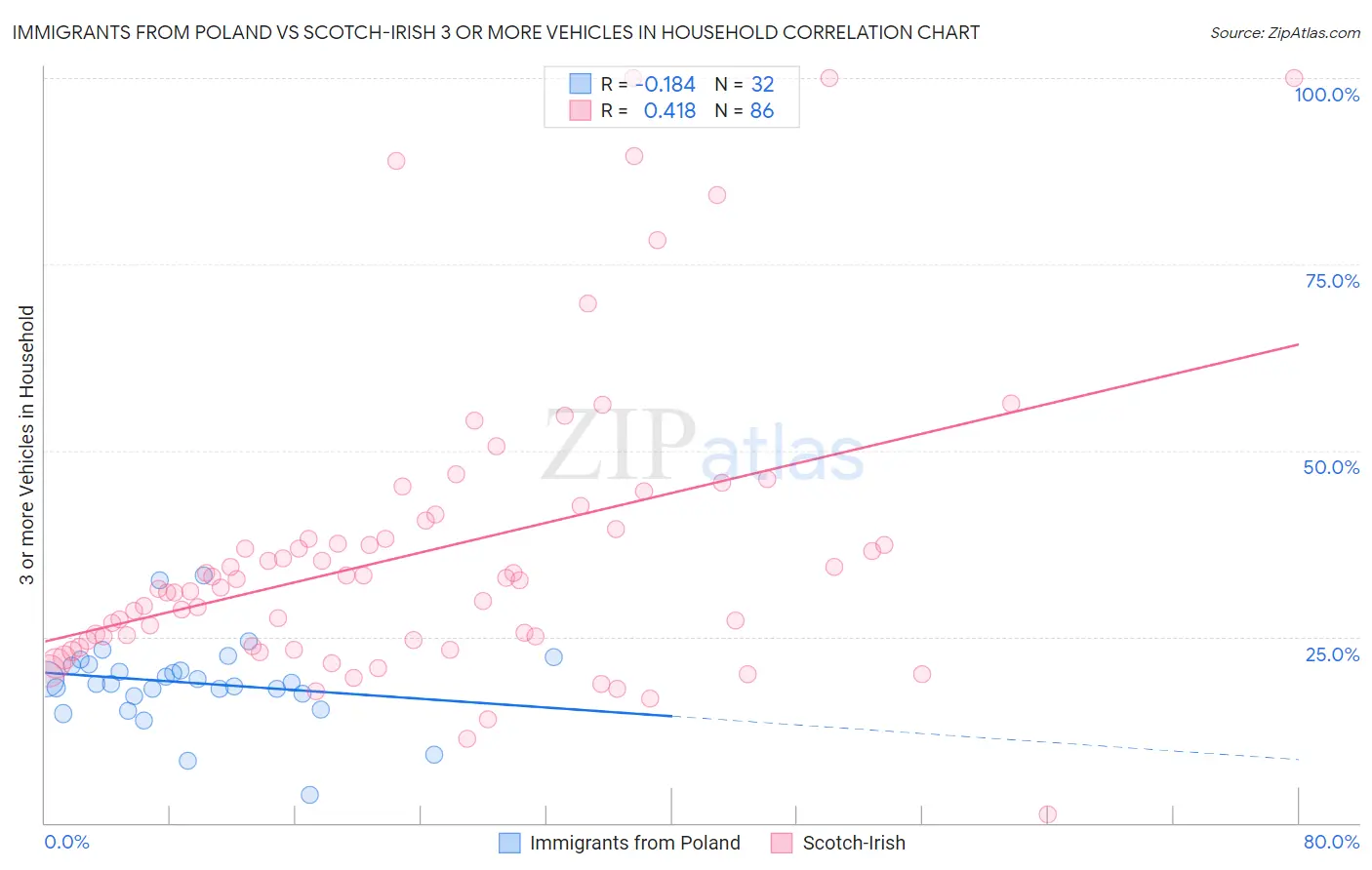 Immigrants from Poland vs Scotch-Irish 3 or more Vehicles in Household
