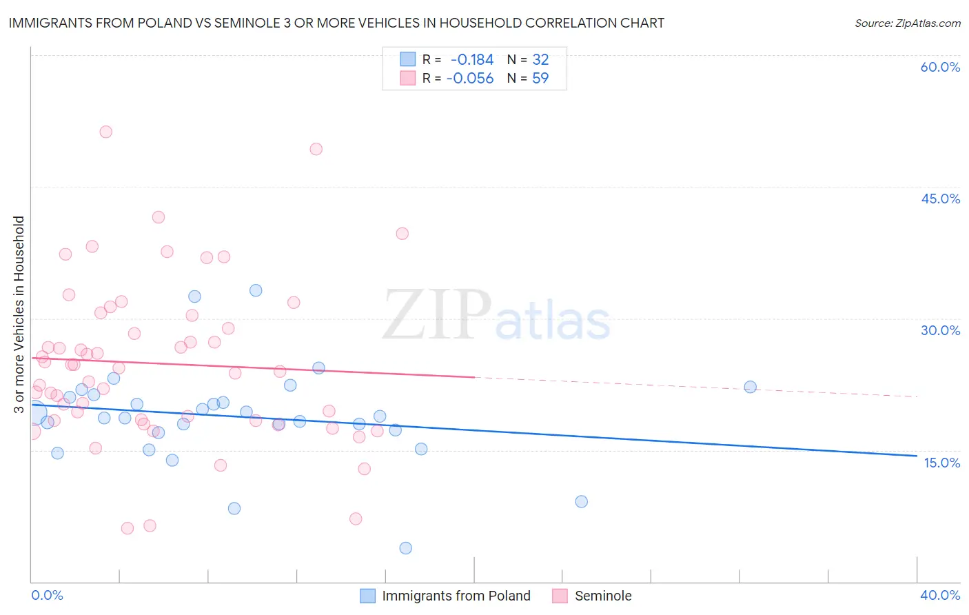 Immigrants from Poland vs Seminole 3 or more Vehicles in Household