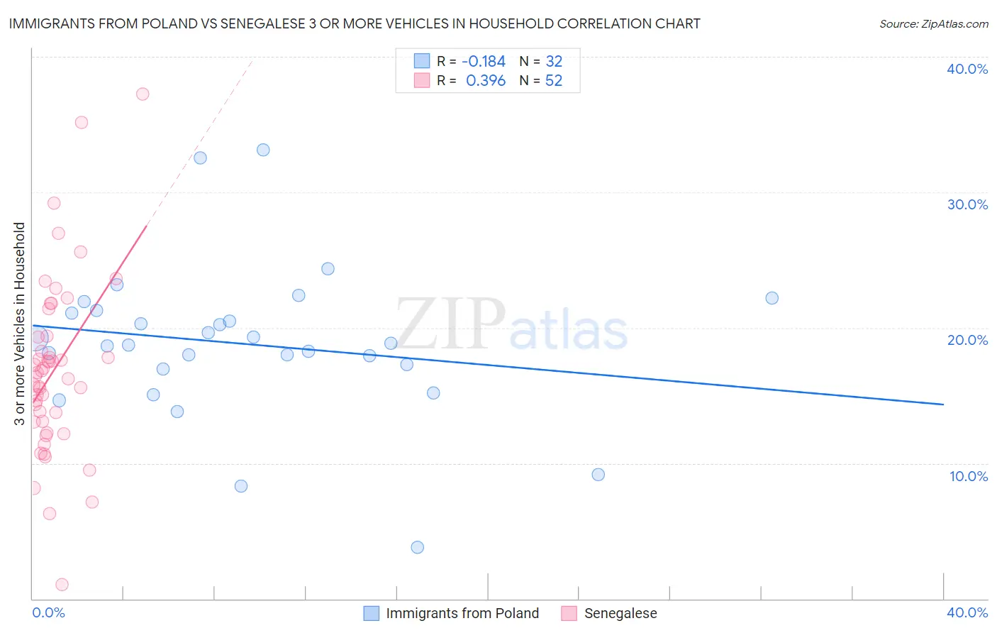 Immigrants from Poland vs Senegalese 3 or more Vehicles in Household