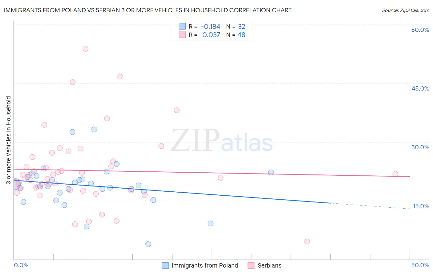 Immigrants from Poland vs Serbian 3 or more Vehicles in Household