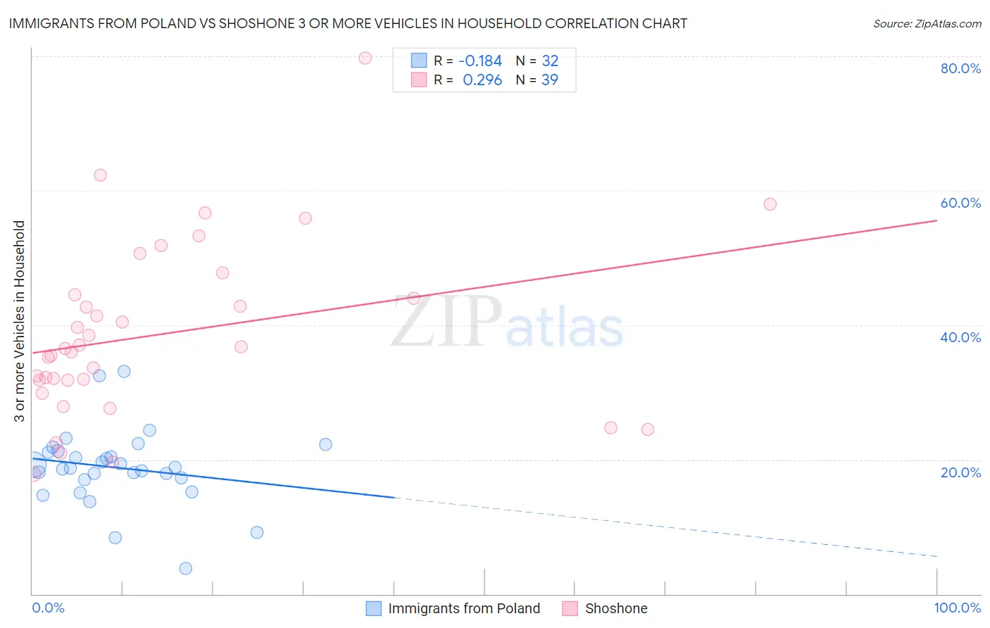 Immigrants from Poland vs Shoshone 3 or more Vehicles in Household