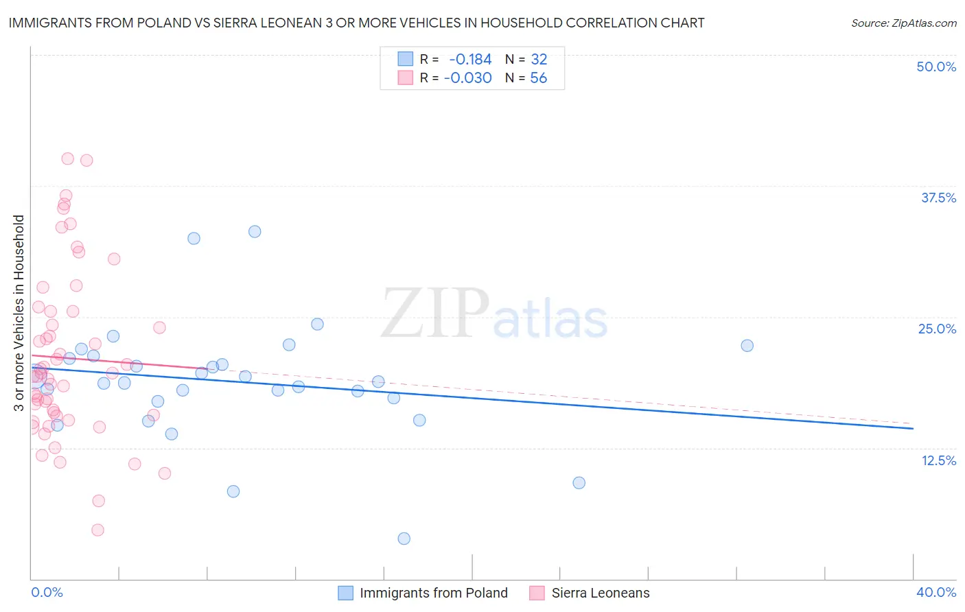Immigrants from Poland vs Sierra Leonean 3 or more Vehicles in Household