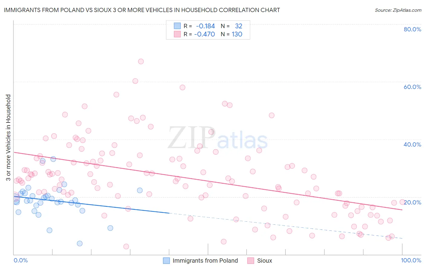 Immigrants from Poland vs Sioux 3 or more Vehicles in Household