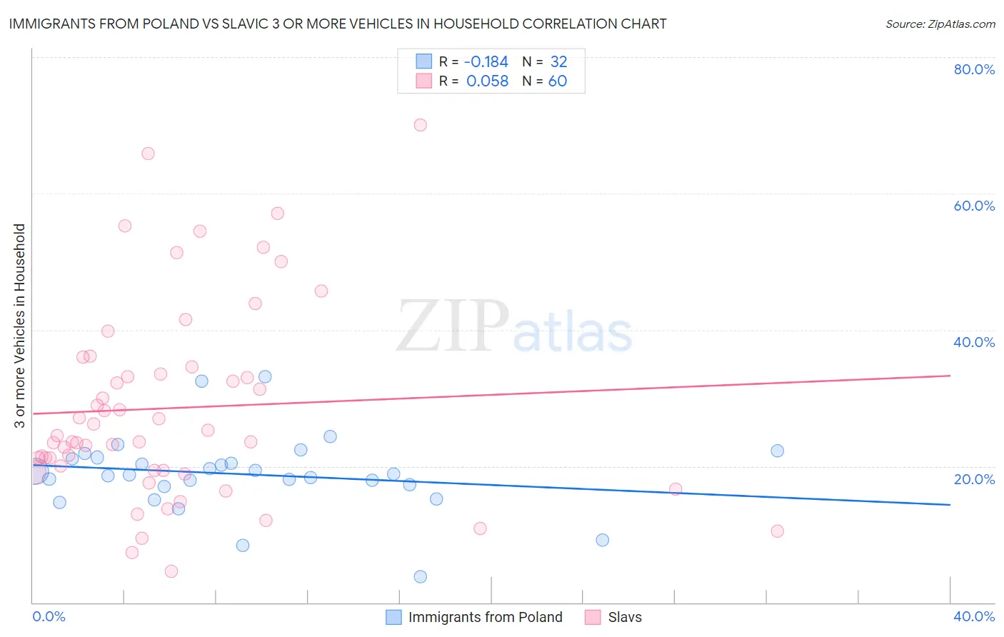 Immigrants from Poland vs Slavic 3 or more Vehicles in Household