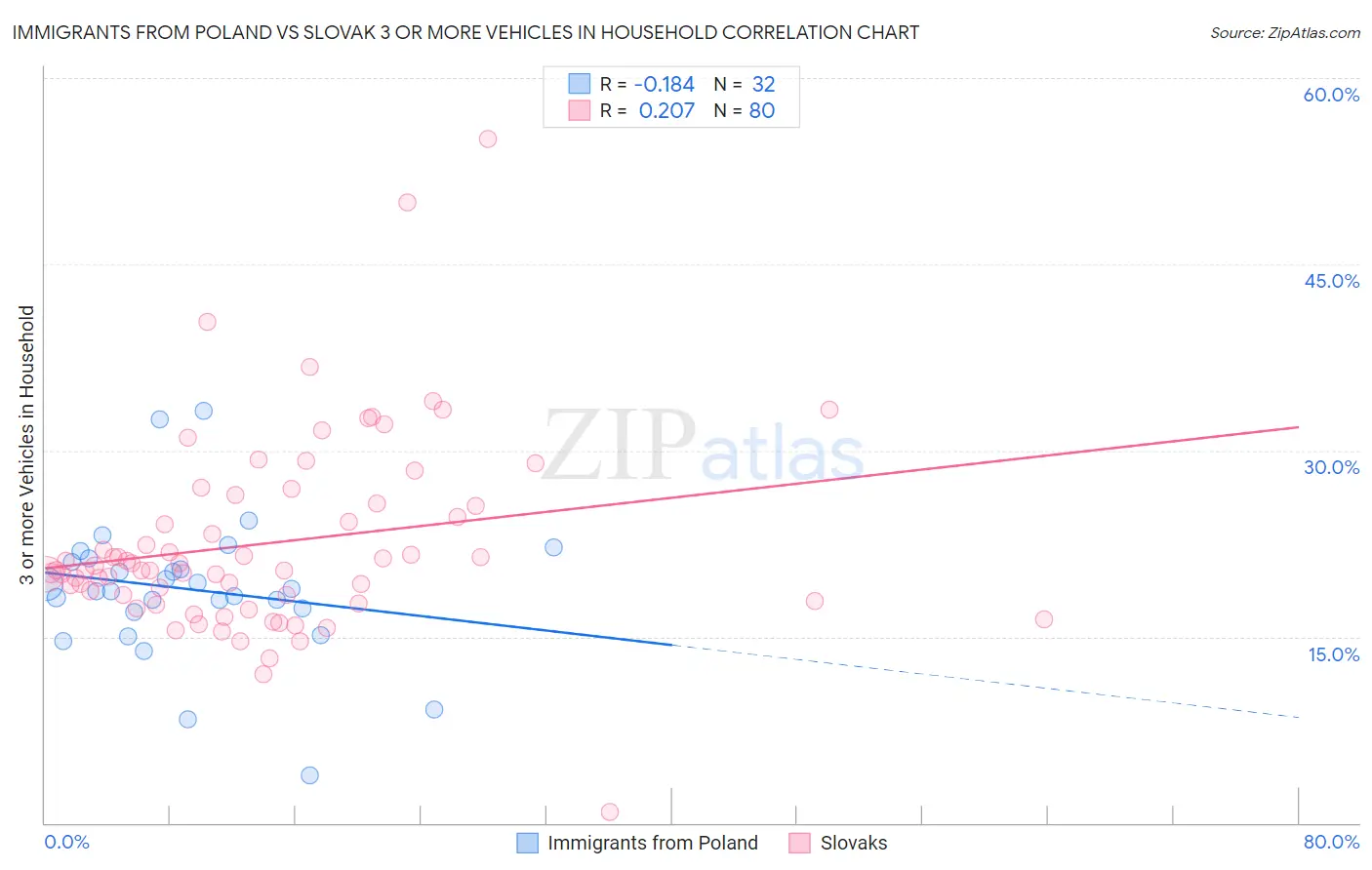 Immigrants from Poland vs Slovak 3 or more Vehicles in Household
