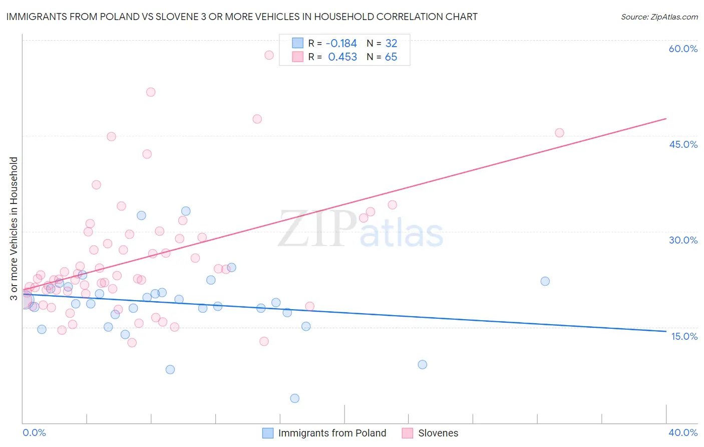 Immigrants from Poland vs Slovene 3 or more Vehicles in Household