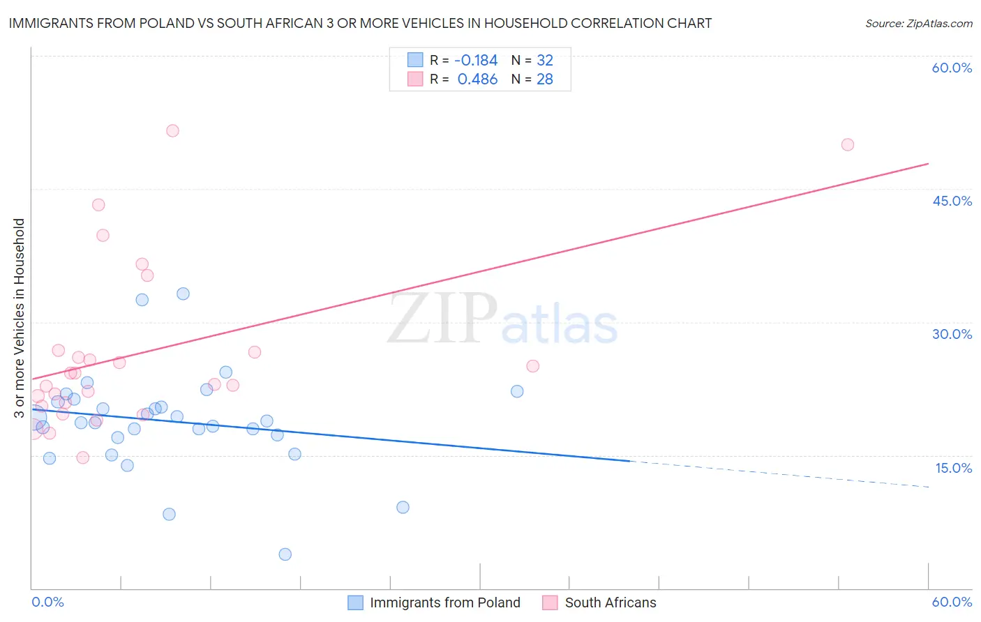 Immigrants from Poland vs South African 3 or more Vehicles in Household