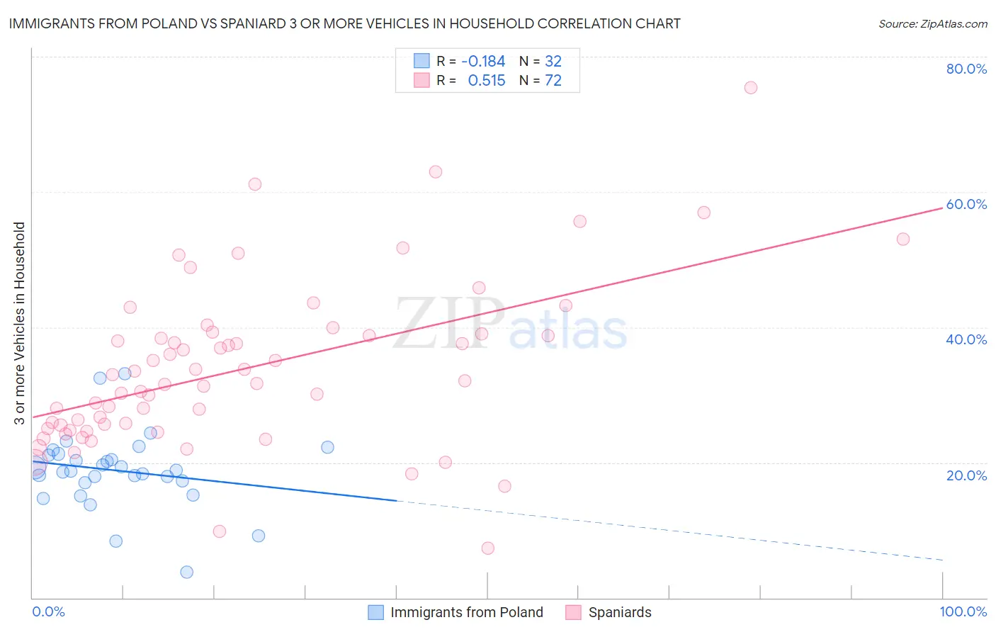 Immigrants from Poland vs Spaniard 3 or more Vehicles in Household