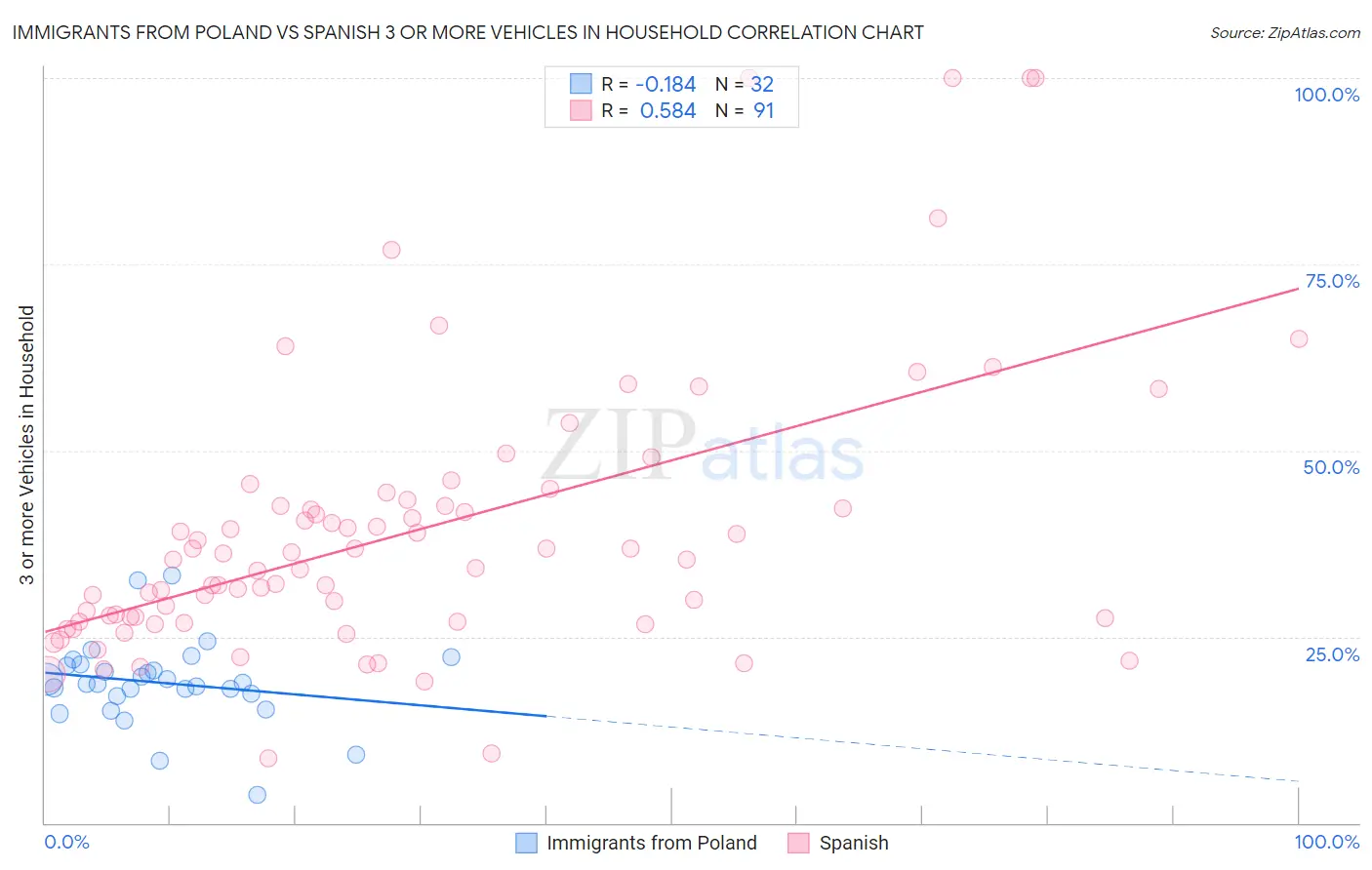 Immigrants from Poland vs Spanish 3 or more Vehicles in Household