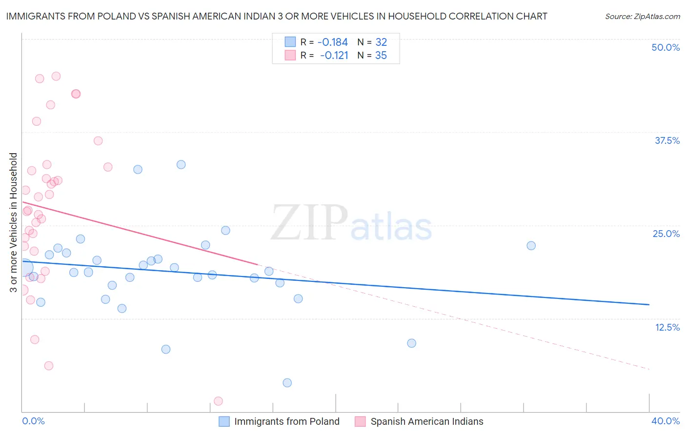 Immigrants from Poland vs Spanish American Indian 3 or more Vehicles in Household