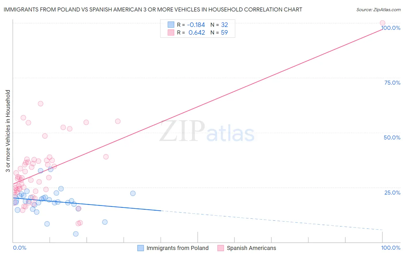 Immigrants from Poland vs Spanish American 3 or more Vehicles in Household