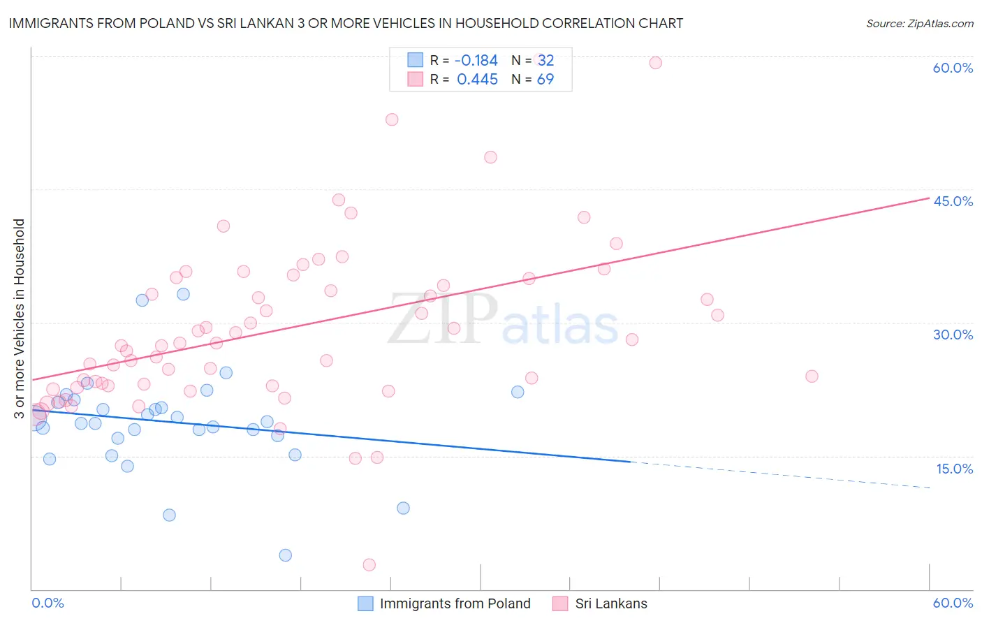 Immigrants from Poland vs Sri Lankan 3 or more Vehicles in Household